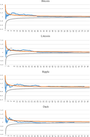 The findings indicate that this market exhibits persistence (there is a positive correlation between its. Persistence In The Cryptocurrency Market Sciencedirect