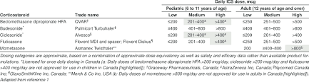 comparative inhaled corticosteroids ics dosing categories