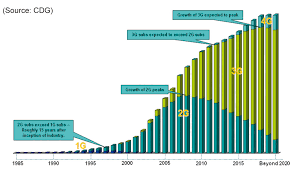 Hspa Vs Lte The Future Is Now