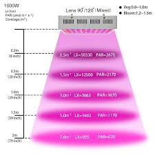 You should always use grow lights for indoor plants because they allow marshydro mars 600w led grow lights comes with a dimension of 18'' x 11'' x 3''and covers about 2.5' x 2' at 20 during the veg phase. Bestva 600w 800w 1000w 1200w 1600w Led Full Spectrum High Yield Led Grow Light For Indoor Plants Grow Box Tent Greenhouse Lamp Parts Light Aflight Decor Aliexpress