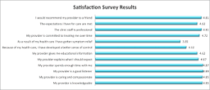 Patient Survey Results - DrossmanCare