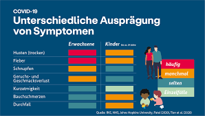 Do you know the symptoms? Bmg On Twitter Die Auspragung Von Symptomen Einer Covid 19 Infektion Bei Kindern Und Erwachsenen Konnen Sich Voneinander Unterscheiden Welche Symptome Bei Kindern Haufiger Sind Erfahren Sie Hier Https T Co Bb8m2z2gqc