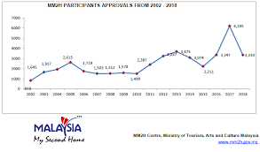 Malaysia Tightens Rules For Mm2h Scheme Citizenship By Investment Journal