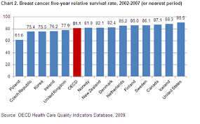 Health Good Healthcare At Good Prices Oecd