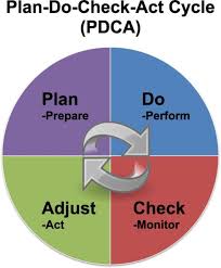 Focus pdca is an improvement methodology to guide the improvement efforts. Continuous Quality Improvement Methodology A Case Study On Multidisciplinary Collaboration To Improve Chlamydia Screening Family Medicine And Community Health