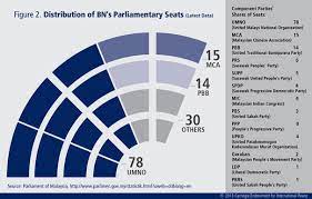 These members of the legislative assembly (mlas). Understanding Malaysia S Pivotal General Election Carnegie Endowment For International Peace