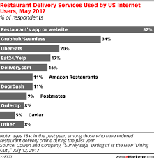 We realized more and more families throughout the country are saying the same thing: Five Charts The State Of Food Delivery Insider Intelligence Trends Forecasts Statistics