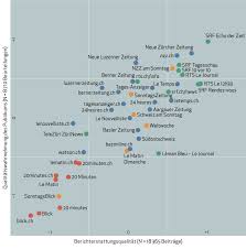 20 minuten was first published in 1999 by 20 minuten schweiz ag. Medienqualitatsrating Das Sind Die Besten Schweizer Medien Medien