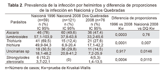 La ivermectina es un potente antiparasitario, activo contra ectoparásitos como arácnidos no se reportó alteración de la fertilidad con ivermectina en ratas, a dosis repetidas 3 veces superiores a. Scielo Saude Publica Impacto De La Ivermectina Sobre Las Geohelmintiasis En El Foco De Oncocercosis En Colombia Impacto De La Ivermectina Sobre Las Geohelmintiasis En El Foco De Oncocercosis En Colombia