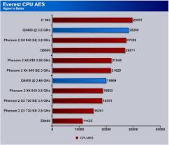 78 Methodical Processor Speeds Chart