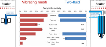 Identifying Critical Process Steps To Protein Stability During Spray Drying Using A Vibrating Mesh Or A Two Fluid Nozzle Sciencedirect