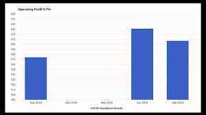 Icicigi Results Icici Lombard General Insurance Results Charts Summary