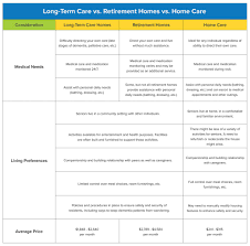 For a retirement age of 65, this target is defined as 50% of preretirement annual income, and for a retirement age of 70, this target is defined as 40% of preretirement income. Long Term Care Homes Vs Retirement Homes Vs Home Care In Ontario