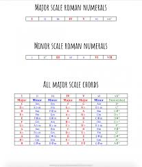 That's right, you read it correctly, i did say you can play 50 songs with the same 4 chords. Chord Progressions Writing Hit Songs Made Easy
