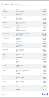 Majoring in public relations is an easier sell. Where Will Your College Major Take You