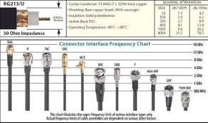 India Daily Eye Technical Updates Rf Coaxial Cables