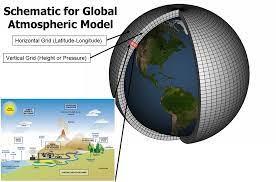 Projections of future climate change depend largely on the results of computer models. Climate Model Wikipedia
