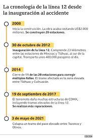 Políticos lamentan accidente en línea 12 del metro y piden realizar investigación para deslindar responsabilidades. Wt7qaocjwgom9m