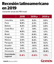 1.876€ 1.211€ iv trim 2020. Se Pronostica Caida En El Pbi De Latinoamerica Para El 2020 Peru No Esta En Dichas Proyecciones Economia Gestion