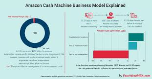 What Is Cash Conversion Cycle Amazon Cash Machine Business Strategy In A Nutshell Cash Machine Business Strategy Marketing Process