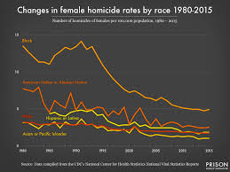Stark Racial Disparities In Murder Rates Persist Even As