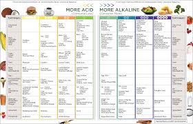 The acidic side of the ph scale also includes healthful foods like tomatoes, whole grains, and beans. Alkaline Food Chart Dr Russell Jaffe