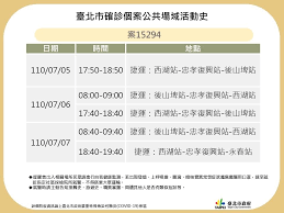 May 16, 2021 · 本土新冠肺炎疫情持續升溫，指揮官陳時中更坦言疫調困難，讓不少人擔憂與確診者足跡重疊。對此有熱心網友在googlemap上統整出「確診者足跡地圖. é€£3å¤©æ­æ·é‹è¶´è¶´èµ° åŒ—å¸‚ç¢ºè¨ºè€…è¶³è·¡æ›å…‰æ›¾å¤šæ¬¡åœ¨å¿ å­å¾©èˆˆç«™è½‰ä¹˜ å¤§åŒå•†åœˆè³¼ç‰© ä»Šå'¨åˆŠ