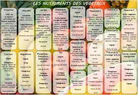Www Rescue Forum Com Fichiers Vegetarisme Informations Discussions 149 Nutriments Vegetaux Rade2fd6 Jpg 98 Fruits Et Legumes De Saison Alimentaire Alimentation