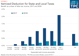How Does The Deduction For State And Local Taxes Work? | Tax Policy Center