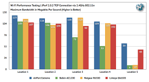 802 11ac Routers Compared Apple Belkin Netgear Linksys