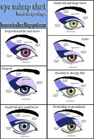 Eye Shape Based Eye Makeup Chart Eye Makeup