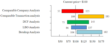 Investment Banking Valuation Football Field