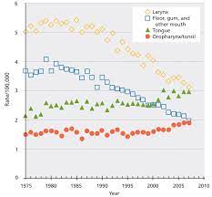 Incidence Hpv Oropharyngeal Cancer Hpv Head And Neck Cancer Statistics