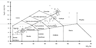 Diagramme Binaire Sio2 En Fonction Du Na2o K2o Des Compositions Download Scientific Diagram