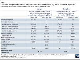Repealing The Medical Expense Deduction Would Harm Some Middle-Class  Families - Center For American Progress