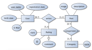Schematics use simple lines and symbols to communicate information such as what, how, and where. Does My Er Diagram Properly Represent A Basic Website Stack Overflow
