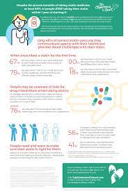 The Action Survey Revealed A Clear Need For More Conversation And Education About Statins Including Factors Such As Statin Drug Interactions Education Statin