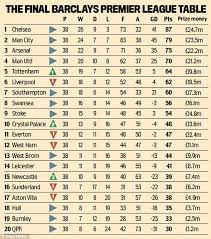 Premier League Table How Much Did Your Team Pocket In Prize Money Premier League Table Premier League Chelsea
