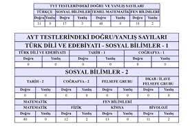 Aynı şekilde yks sıralama sistemi de ösym raporlarına göre ayarlanmıştır. Yks Sonuclari Aciklandi Technopat Sosyal
