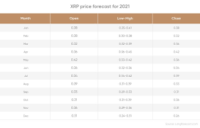 Price forecast for ripple on april 2021.ripple value today: Ripple Price Prediction 2021 And Beyond All The Way Up To 30