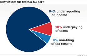 tax gap irs comes up 385 billion short jan 6 2012