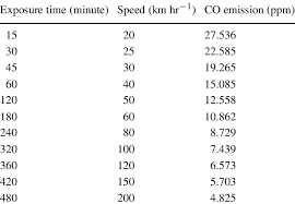 Measured Co Emission Rate Ppm From Motor Vehicle Exhaust