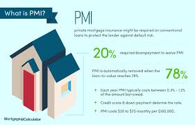 Fha borrowers with credit scores of 660 will often qualify for the same interest rate as the biggest downside of fha loans has long been the costs associated with the upfront and annual mortgage insurance premiums. What Is Pmi Understanding Private Mortgage Insurance