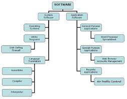 Mainly designed for a broad customer market. 3 Classification Of Software Download Scientific Diagram