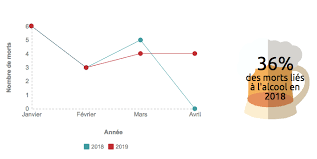 Le nombre de condamnations en 2014 a diminué de 20 % en un an. Deux De Plus Qu En 2018 17 Personnes Sont Mortes Sur Les Routes Depuis Janvier Imaz Press Reunion L Actualite De La Reunion En Photos