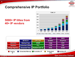 In the previous part of the series, we saw that taiwan semiconductor manufacturing company (or tsmc) (tsm) has been ramping up its 16/20nm. Unlocking Full Potential Of Soft Ip Pradeep S Point