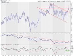 Spotting Strength And Weakness Inside The Financial Sector