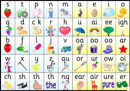 Split into 7 groups, the worksheets contain all 42 letter sounds taught in jolly phonics. The 44 Phonemes Of English Literacy Poster For The Classroom Phonics Chart Jolly Phonics Learning Phonics
