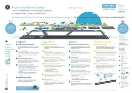 Research, monitor, conserve + protect, regulate, enforce. Infographic Airports And Climate Change Aertec