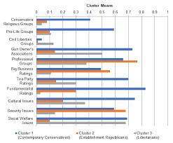 Compared To Democrats Republicans Are More Likely To